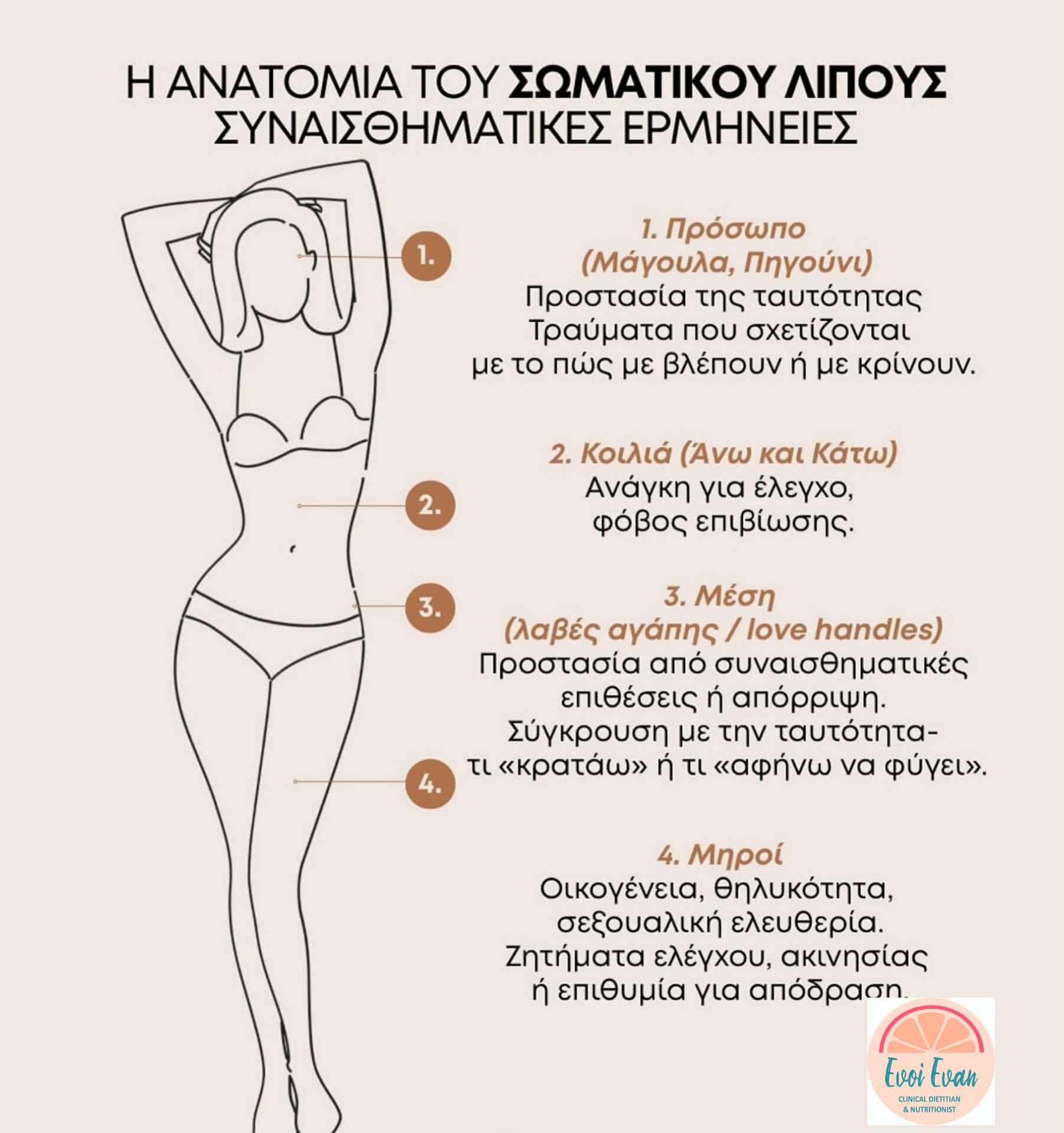 Συμβουλές Διατροφής